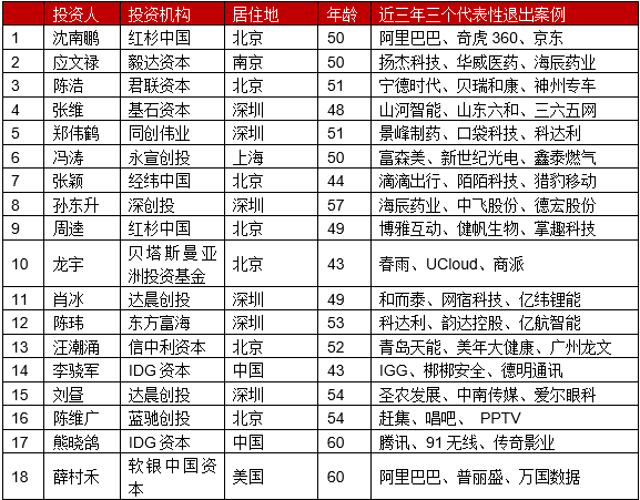 最佳创业投资人TOP100（1）.png